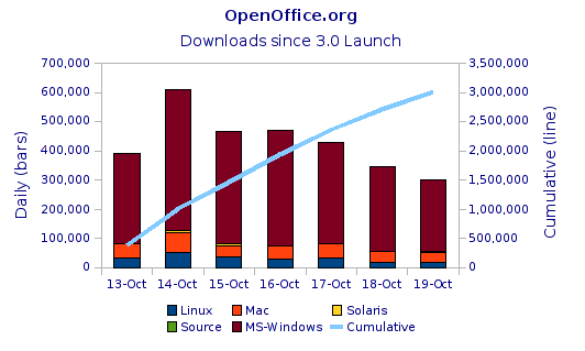 downloads openoffice.org 3.0 downloads openoffice.org 3.0
